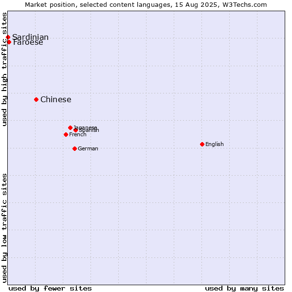Market position of Chinese vs. Faroese vs. Sardinian