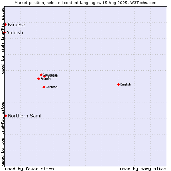 Market position of Northern Sami vs. Faroese vs. Yiddish