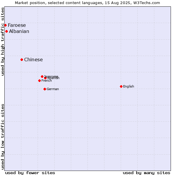 Market position of Chinese vs. Albanian vs. Faroese
