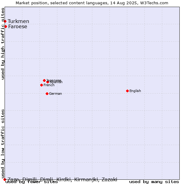 Market position of Faroese vs. Turkmen vs. Zaza, Dimili, Dimli, Kirdki, Kirmanjki, Zazaki