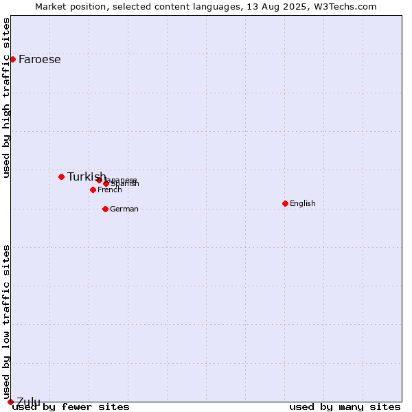 Market position of Turkish vs. Faroese vs. Zulu