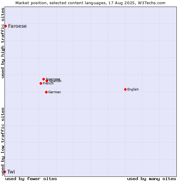 Market position of Faroese vs. Twi