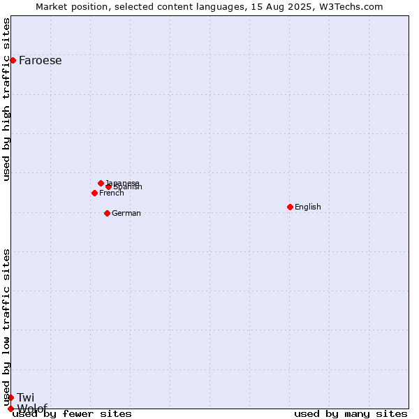 Market position of Faroese vs. Twi vs. Wolof