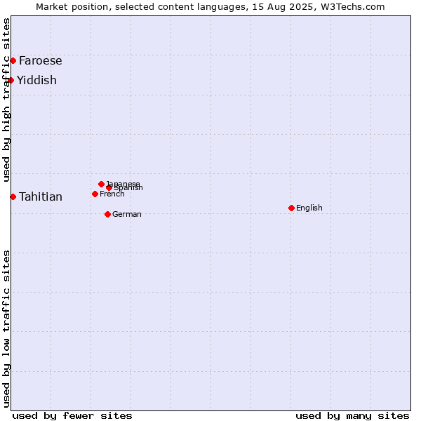 Market position of Tahitian vs. Faroese vs. Yiddish