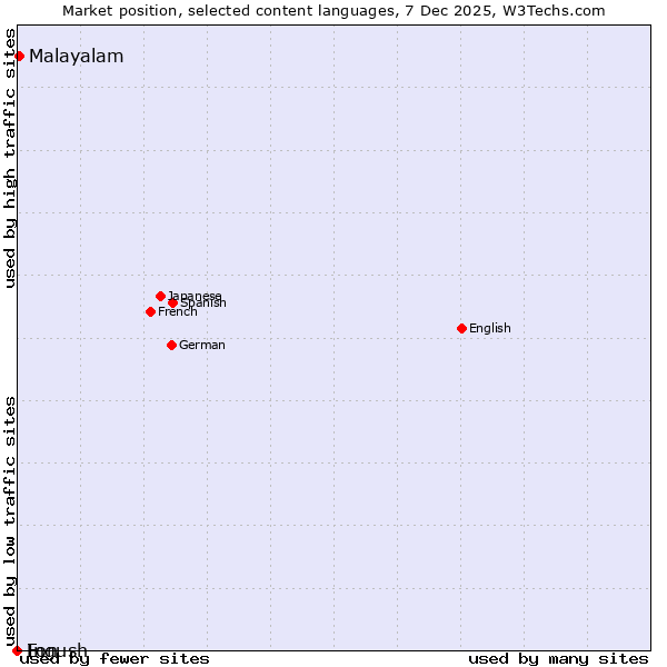 Market position of Malayalam vs. Fon vs. Ingush
