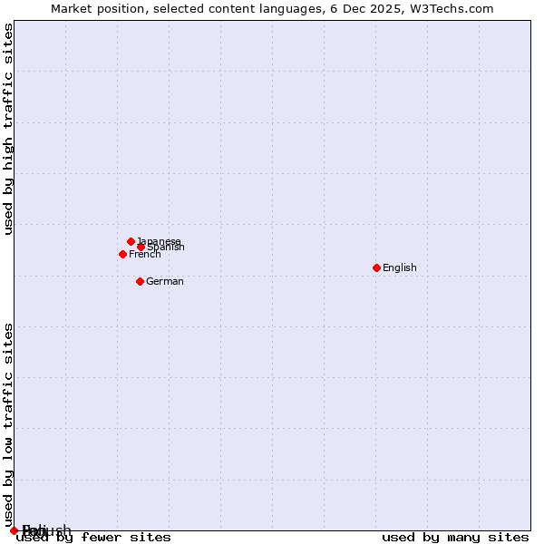 Market position of Fon vs. Ingush vs. Pali