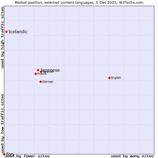 Market position of Japanese vs. Icelandic vs. Fon