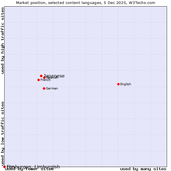Market position of Japanese vs. Limburgan, Limburgish vs. Fon