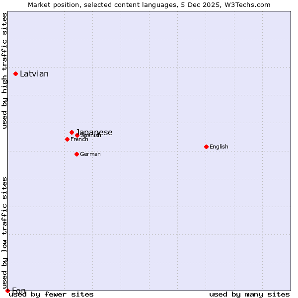 Market position of Japanese vs. Latvian vs. Fon