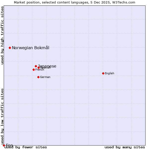 Market position of Japanese vs. Norwegian Bokmål vs. Fon