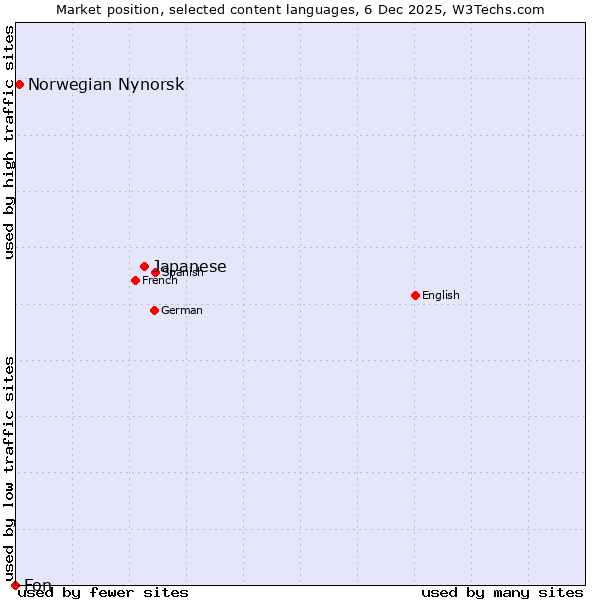 Market position of Japanese vs. Norwegian Nynorsk vs. Fon