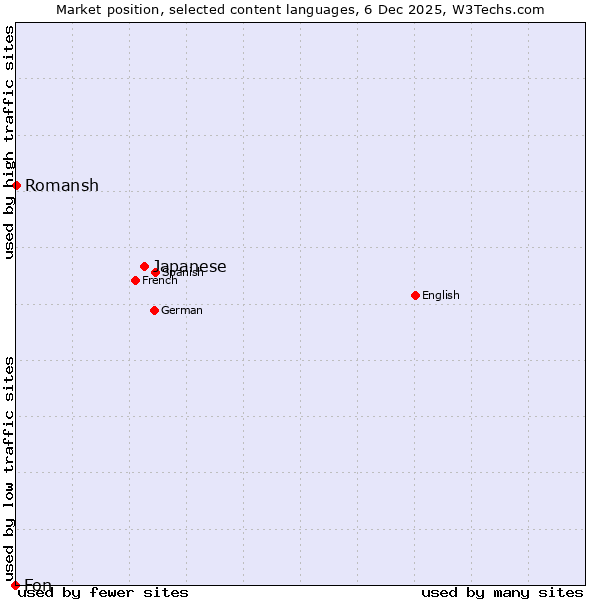 Market position of Japanese vs. Romansh vs. Fon
