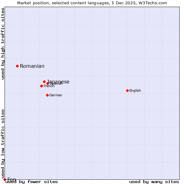 Market position of Japanese vs. Romanian vs. Fon