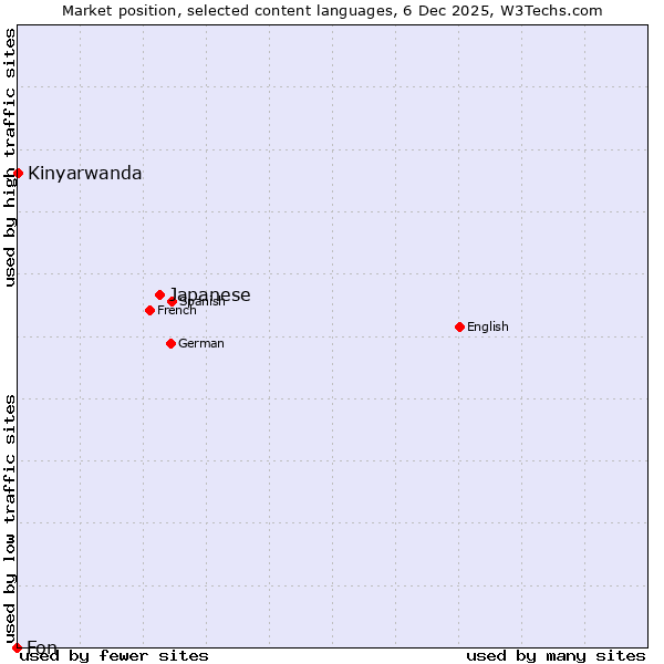 Market position of Japanese vs. Kinyarwanda vs. Fon