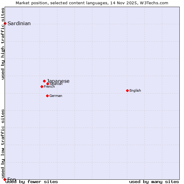 Market position of Japanese vs. Sardinian vs. Fon