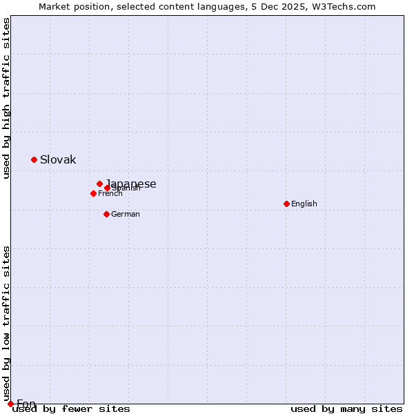 Market position of Japanese vs. Slovak vs. Fon