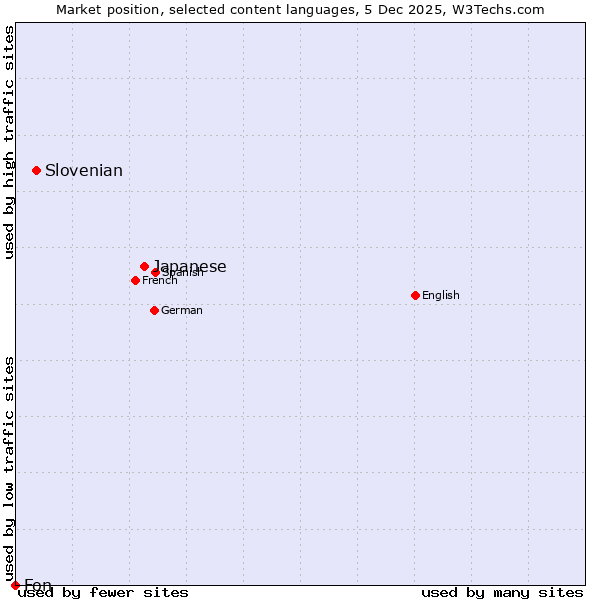 Market position of Japanese vs. Slovenian vs. Fon
