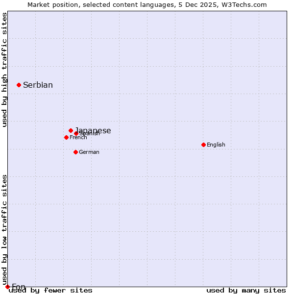 Market position of Japanese vs. Serbian vs. Fon