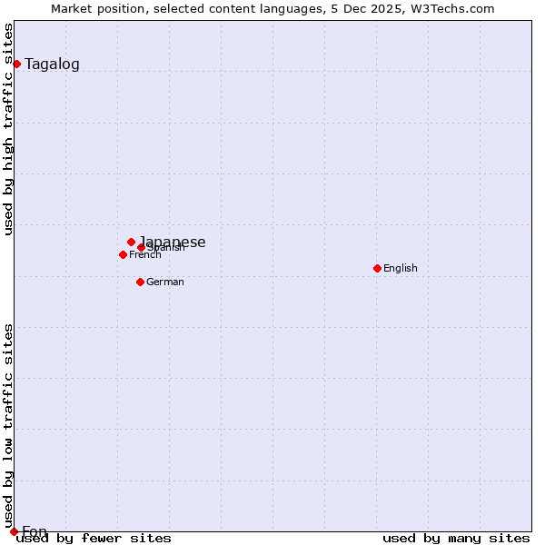 Market position of Japanese vs. Tagalog vs. Fon