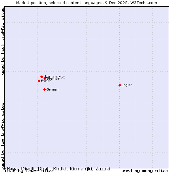 Market position of Japanese vs. Fon vs. Zaza, Dimili, Dimli, Kirdki, Kirmanjki, Zazaki