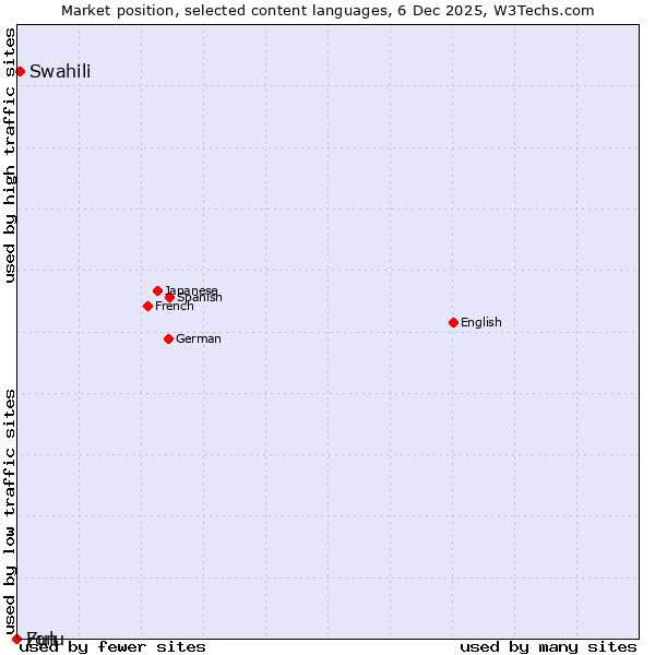 Market position of Swahili vs. Zulu vs. Fon