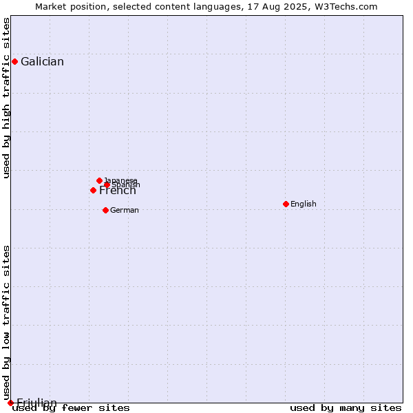 Market position of French vs. Galician vs. Friulian