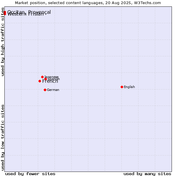 Market position of French vs. Occitan, Provençal vs. Western Frisian