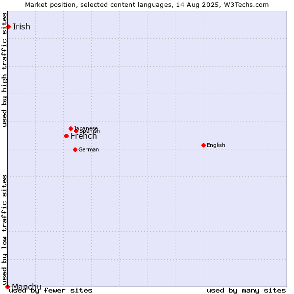 Market position of French vs. Irish vs. Manchu
