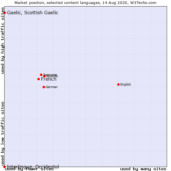 Market position of French vs. Gaelic, Scottish Gaelic vs. Interlingue, Occidental