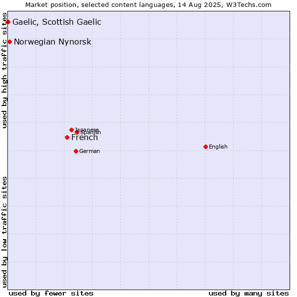 Market position of French vs. Norwegian Nynorsk vs. Gaelic, Scottish Gaelic