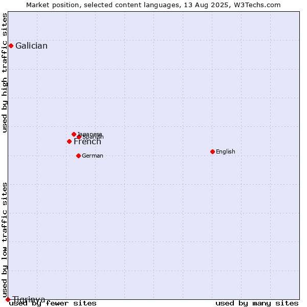 Market position of French vs. Galician vs. Tigrinya