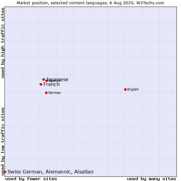 Market position of Japanese vs. French vs. Swiss German, Alemannic, Alsatian