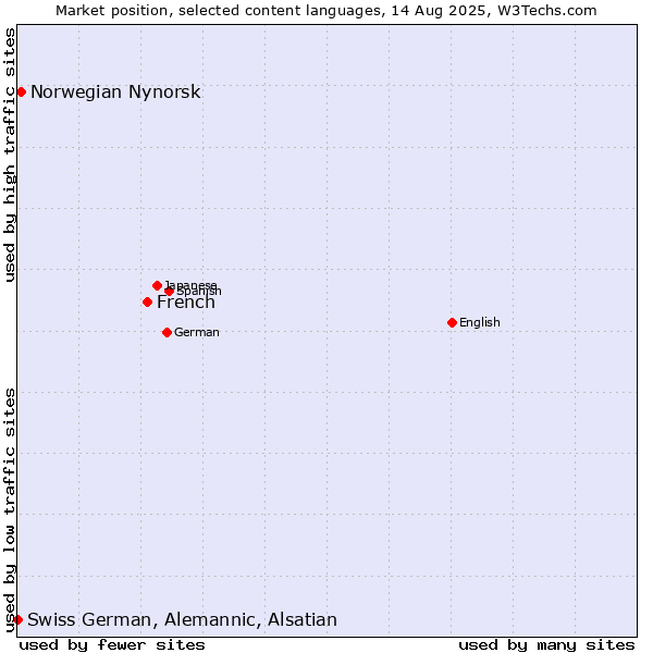 Market position of French vs. Norwegian Nynorsk vs. Swiss German, Alemannic, Alsatian