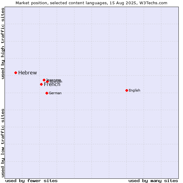 Market position of French vs. Hebrew