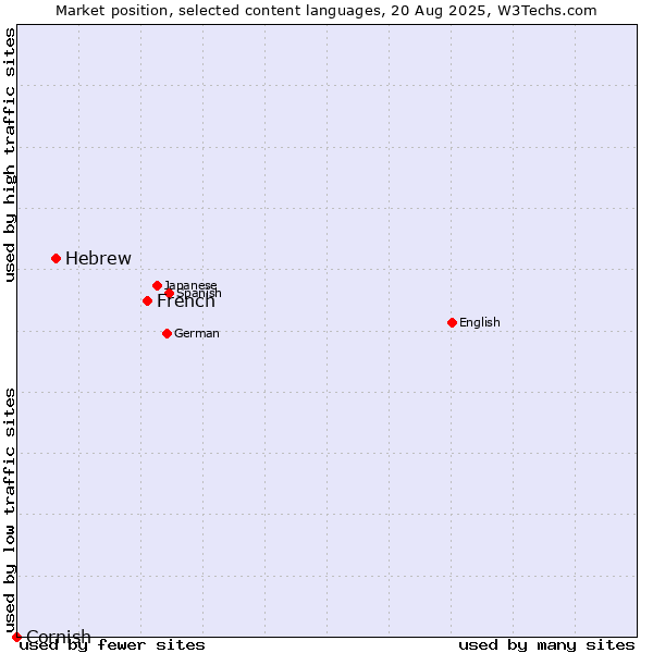 Market position of French vs. Hebrew vs. Cornish