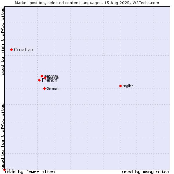 Market position of French vs. Croatian vs. Ido