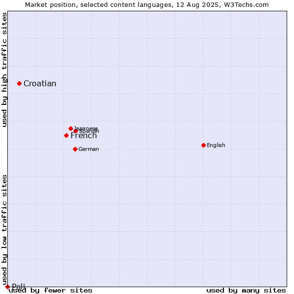 Market position of French vs. Croatian vs. Pali