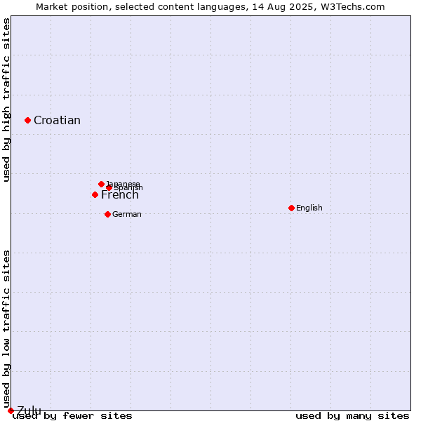 Market position of French vs. Croatian vs. Zulu
