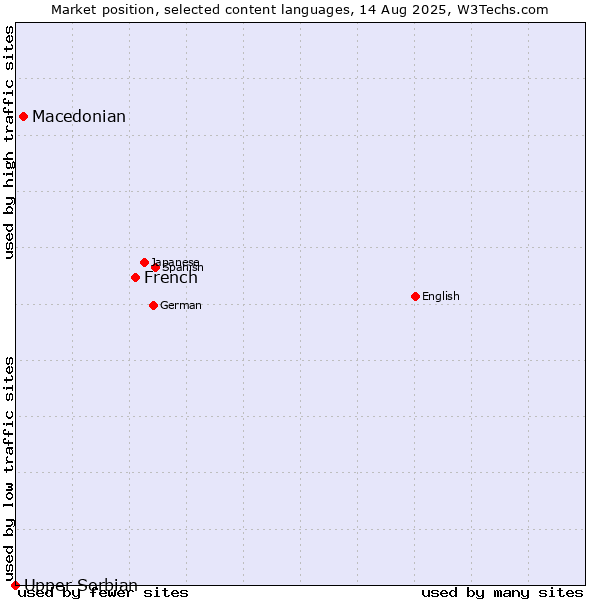 Market position of French vs. Macedonian vs. Upper Sorbian