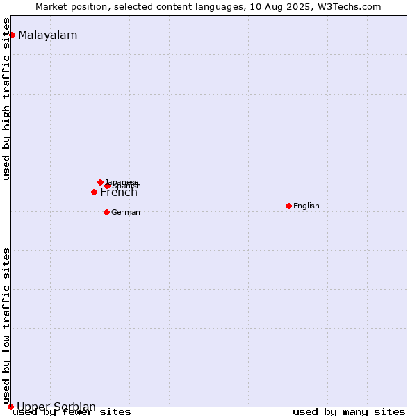 Market position of French vs. Malayalam vs. Upper Sorbian