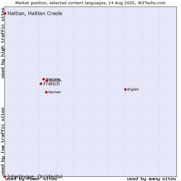 Market position of French vs. Haitian, Haitian Creole vs. Interlingue, Occidental