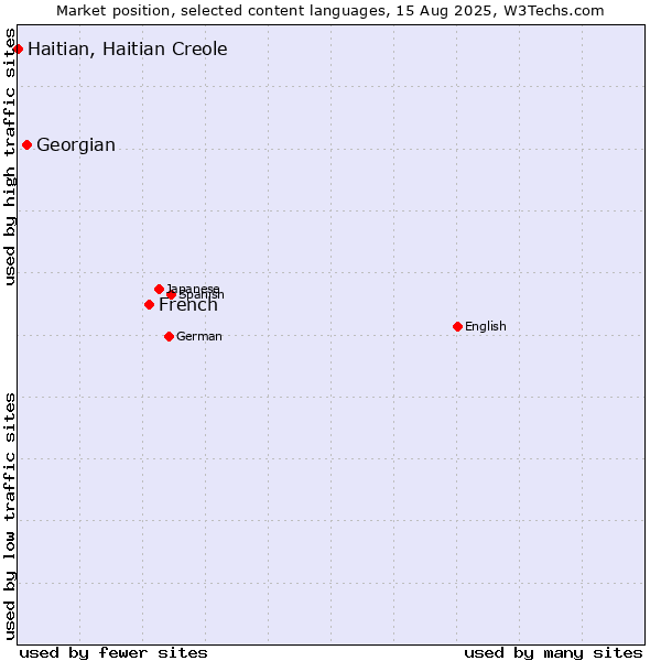 Market position of French vs. Georgian vs. Haitian, Haitian Creole