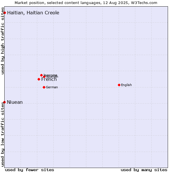 Market position of French vs. Haitian, Haitian Creole vs. Niuean
