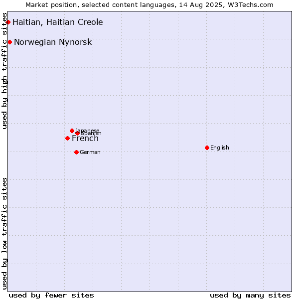 Market position of French vs. Norwegian Nynorsk vs. Haitian, Haitian Creole