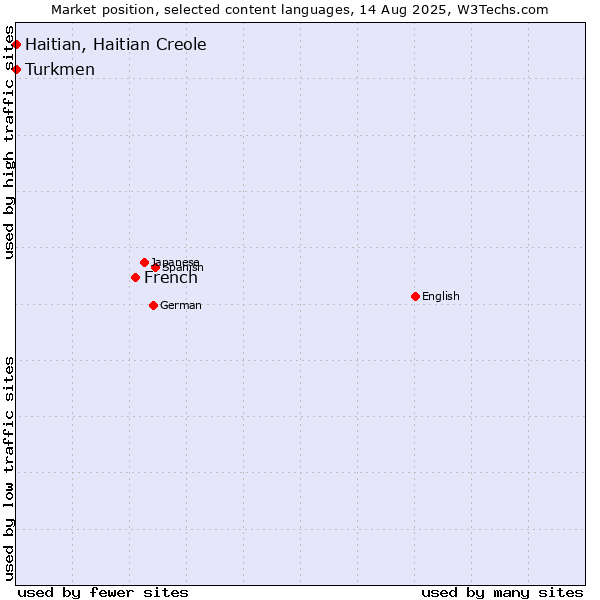 Market position of French vs. Turkmen vs. Haitian, Haitian Creole