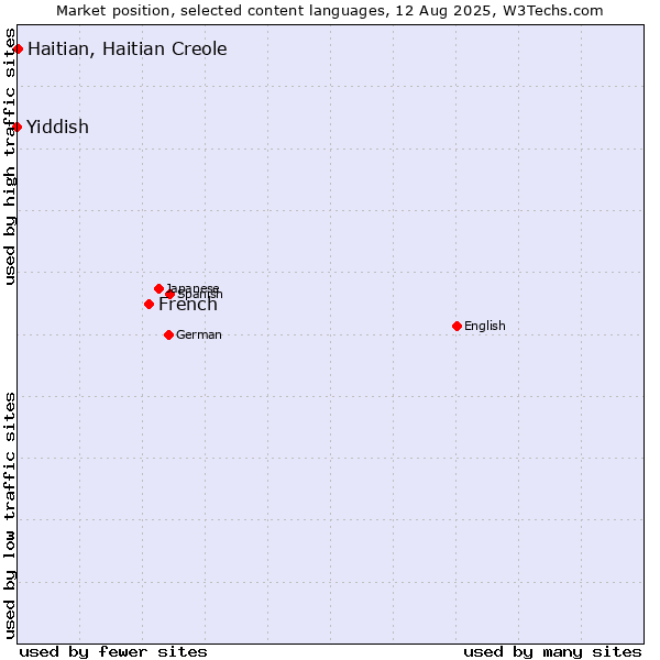 Market position of French vs. Haitian, Haitian Creole vs. Yiddish