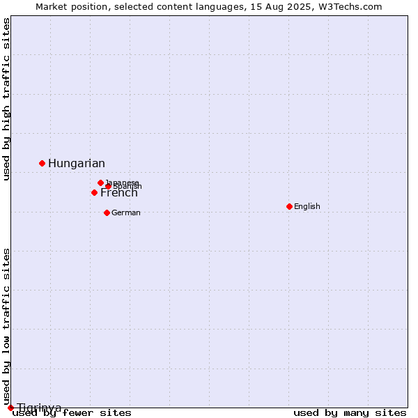 Market position of French vs. Hungarian vs. Tigrinya