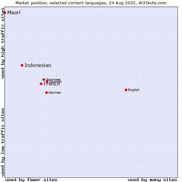 Market position of French vs. Indonesian vs. Maori