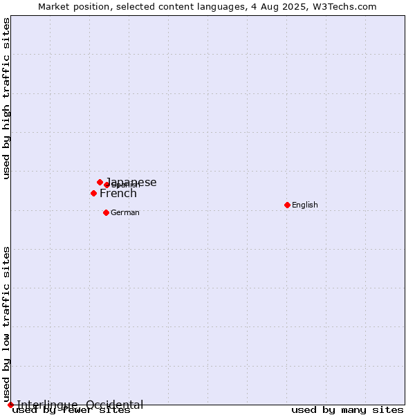 Market position of Japanese vs. French vs. Interlingue, Occidental