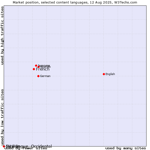 Market position of French vs. Sicilian vs. Interlingue, Occidental